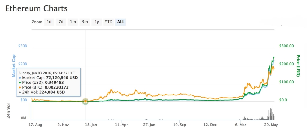 Ethereum had a price of 0.949 int he beginning of 2016