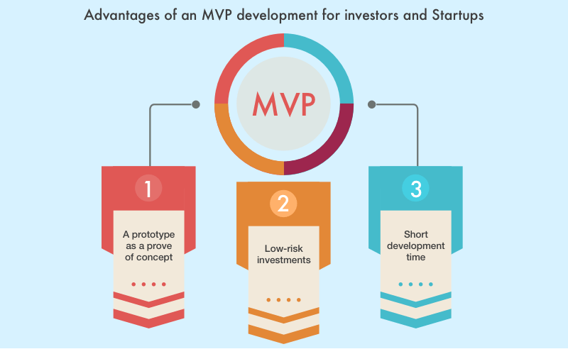 MVP benefits for startup investors